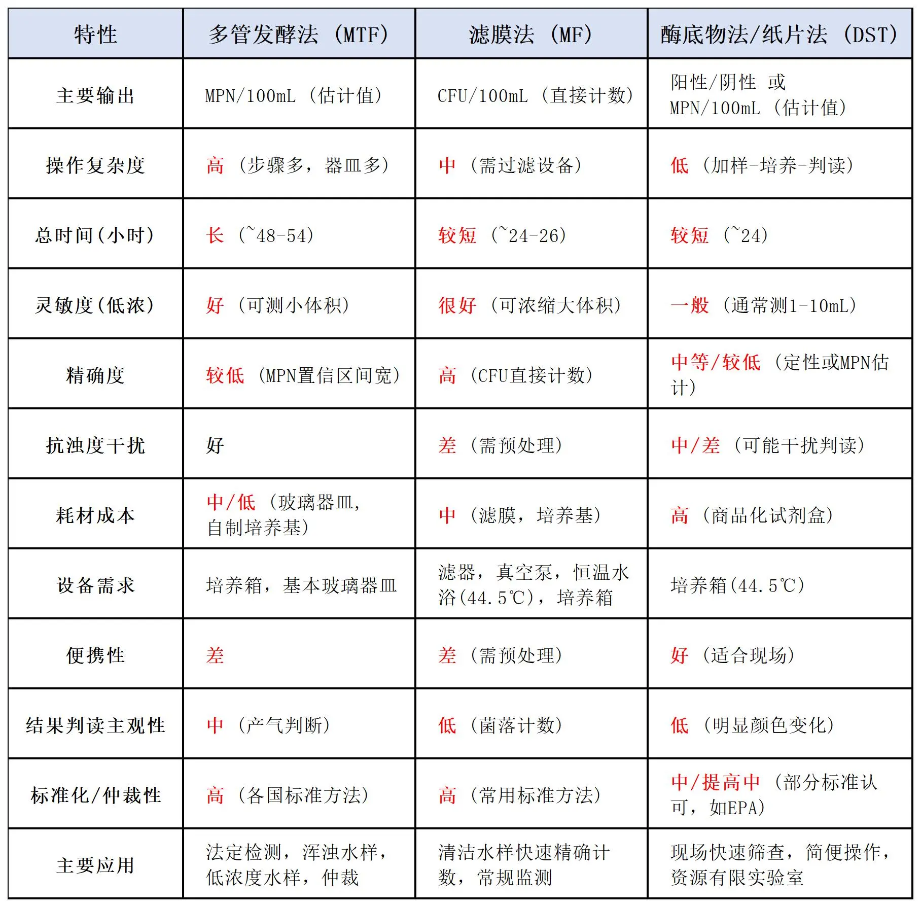 三种方法关键特性对比总结表
