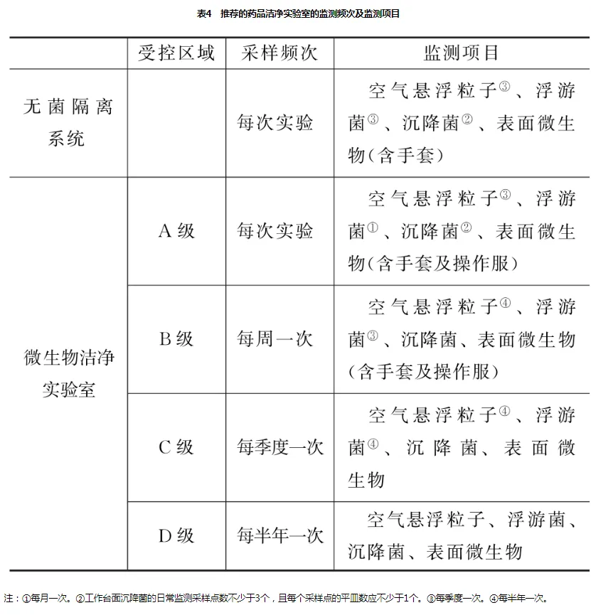 推荐的药品洁净实验室的监测频次及监测项目