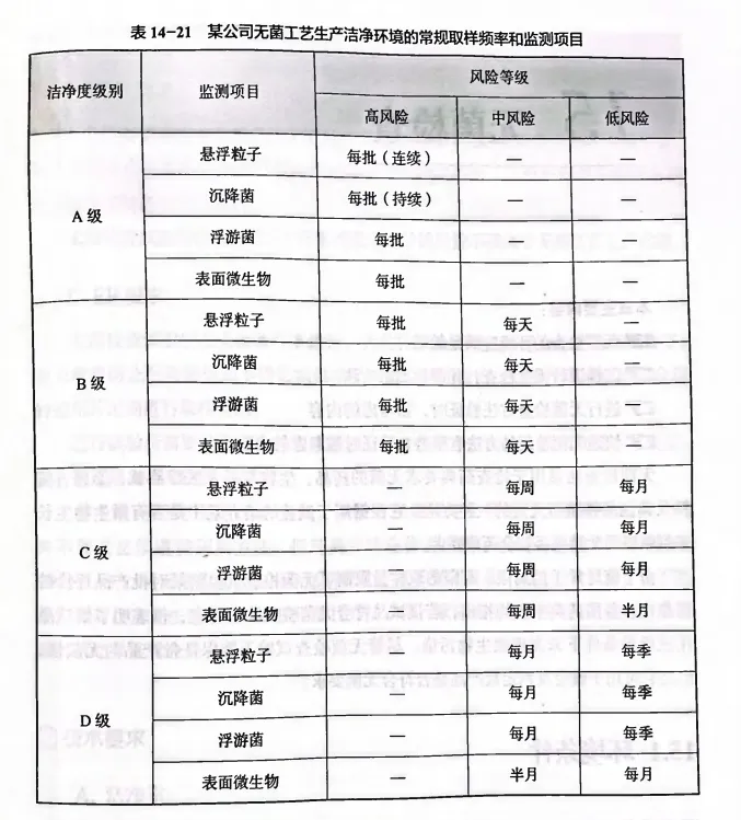 某公司无菌工艺生产洁净环境的常规取样频率和监测项目