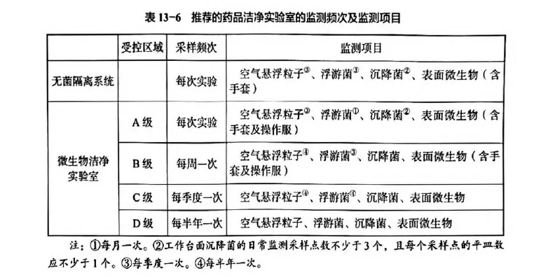 推荐的药品洁净实验室的监测频次及监测项目