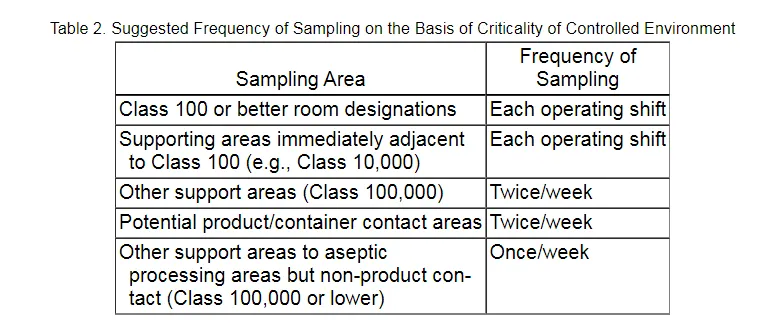 Suggested Frequency of Sampling on the Basis of Criticality of Controlled Environment