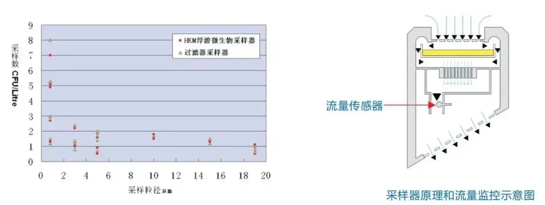 浮游菌采样器（空气微生物采样器）原理
