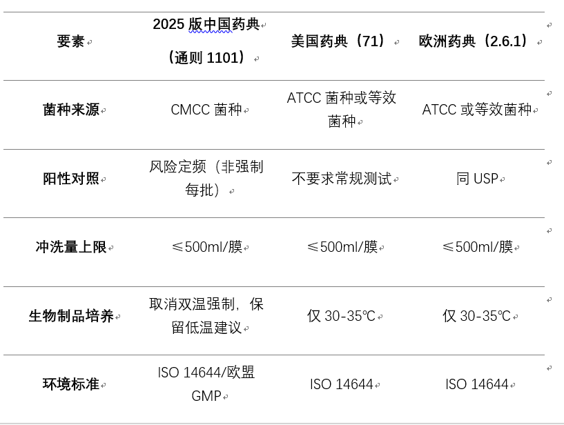 键要素差异化实践（ChP 2025 vs USP vs EP）