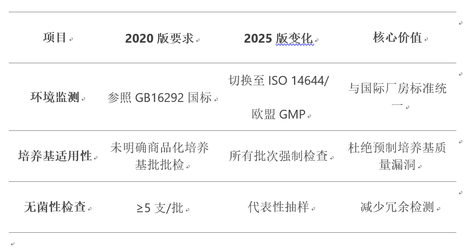 环境与培养基：删繁就简