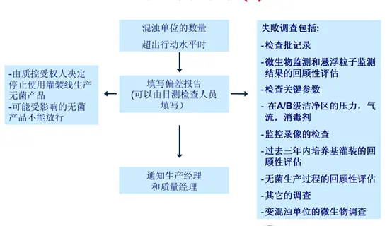出现培养基灌装超出警报/行动水平时的处理程序