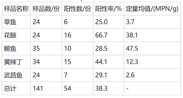 不同淡水鱼中副溶血性弧菌污染情况