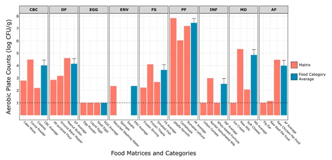 27种人类和动物食品基质的APC和按食品类别分列的平均值