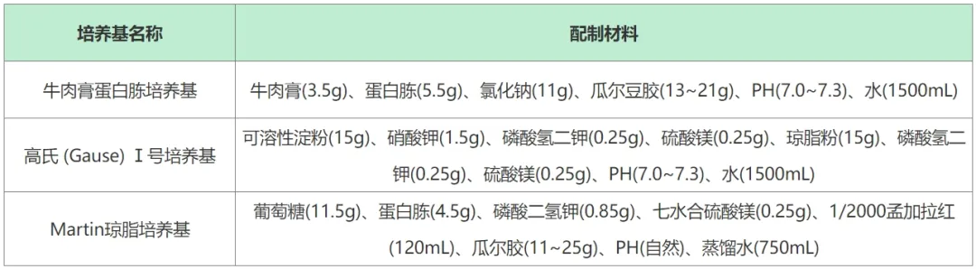 3种常用培养基材料配比