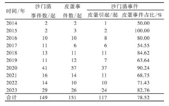 绵阳市151起食用皮蛋引起的沙门氏菌事件年份分布