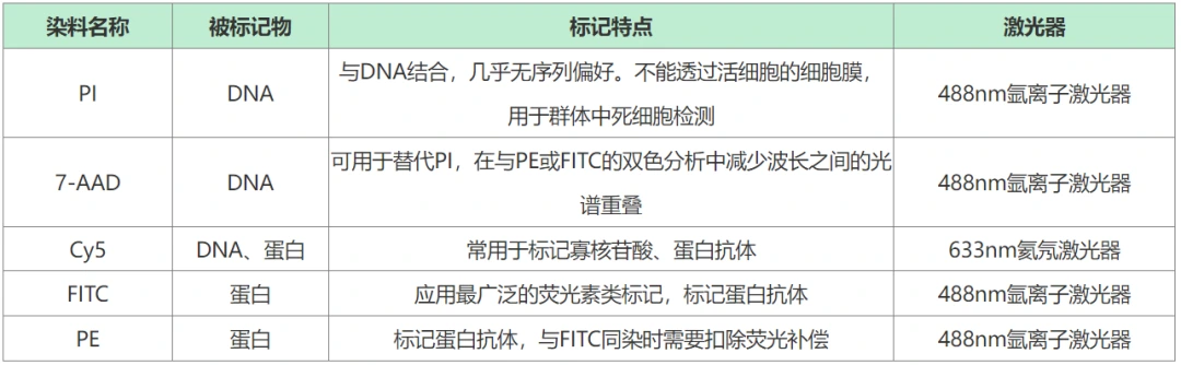 微生物流式检测常用染料