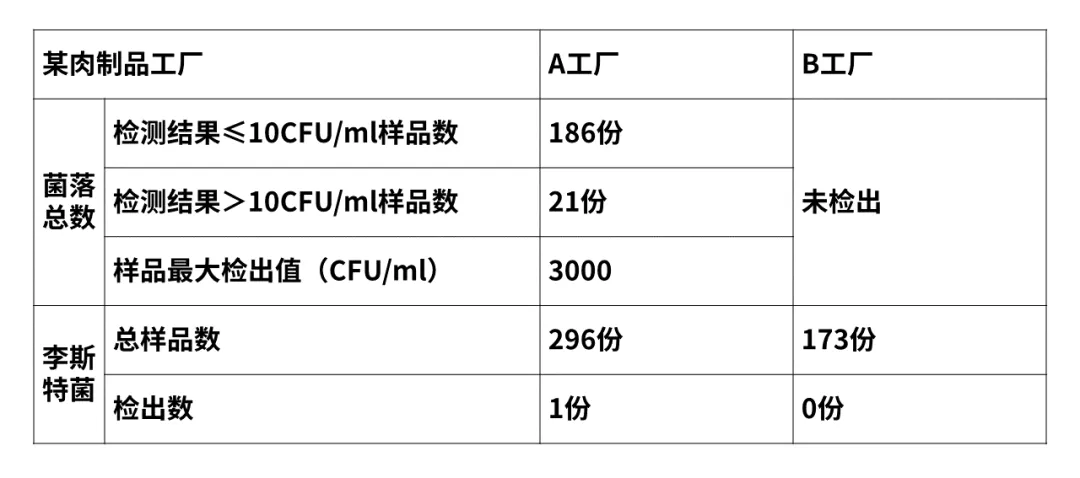 一般菌落数数量和病原体指示菌发生频率