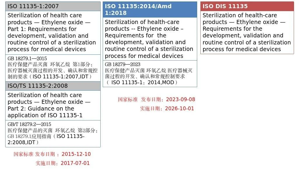 GB 18279与ISO 11135国际标准的关系 GB 18279与ISO 11135国际标准的关系
