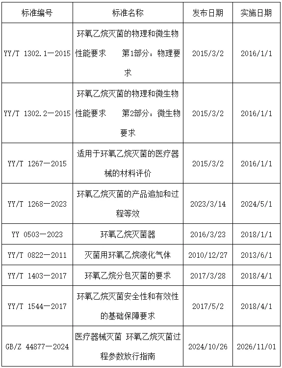 全国消毒技术与设备标准化技术委员会还制定了其他环氧乙烷灭菌相关标准与GB 18279配合使用 全国消毒技术与设备标准化技术委员会还制定了其他环氧乙烷灭菌相关标准与GB 18279配合使用
