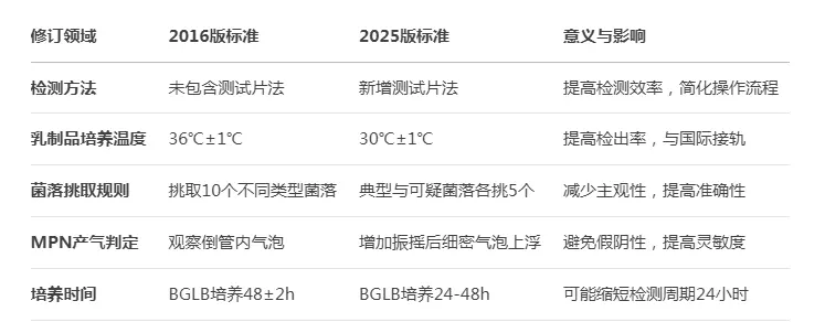 GB 4789.3-2025 主要修订内容概览 GB 4789.3-2025 主要修订内容概览
