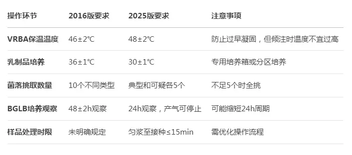 GB 4789.3-2025标准关键操作要求变化对比表 GB 4789.3-2025标准关键操作要求变化对比表
