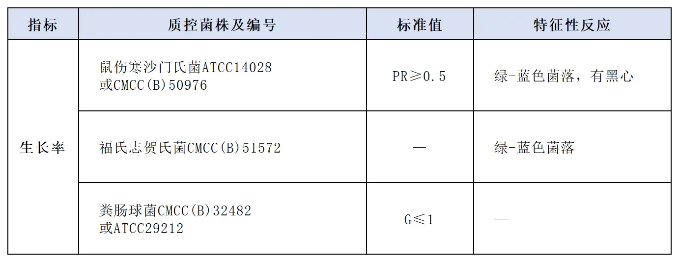 HE琼脂培养基(颗粒型)质量控制 HE琼脂培养基(颗粒型)质量控制