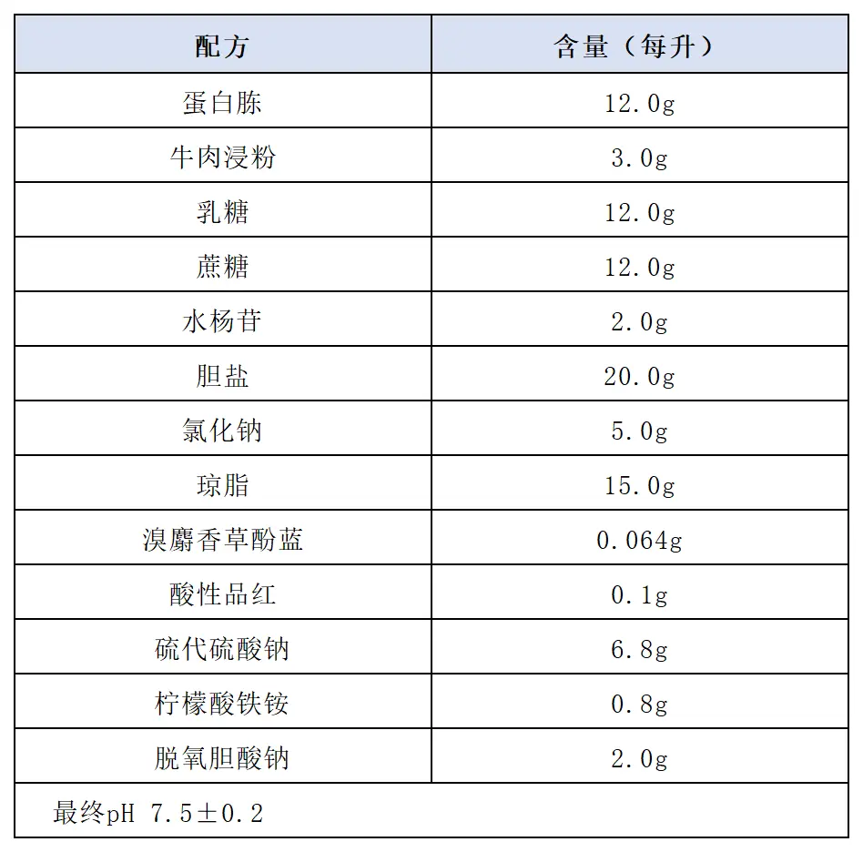 HE琼脂培养基(颗粒型)配方成分 HE琼脂培养基(颗粒型)配方成分