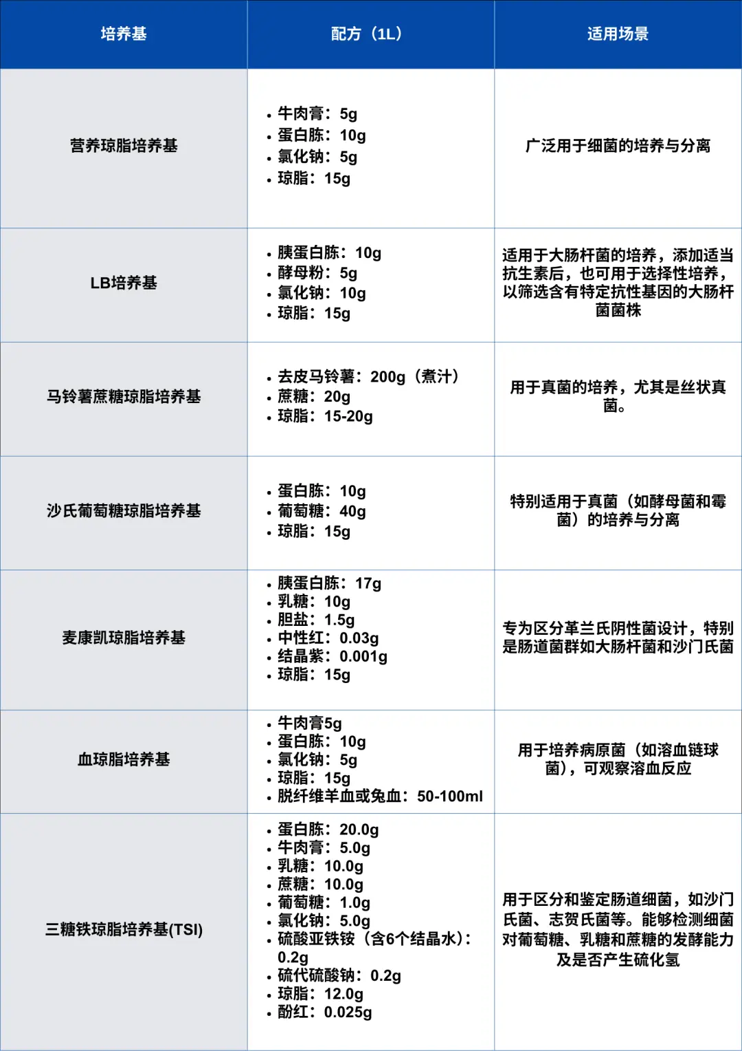 常用的固体培养基的配方及适用场景