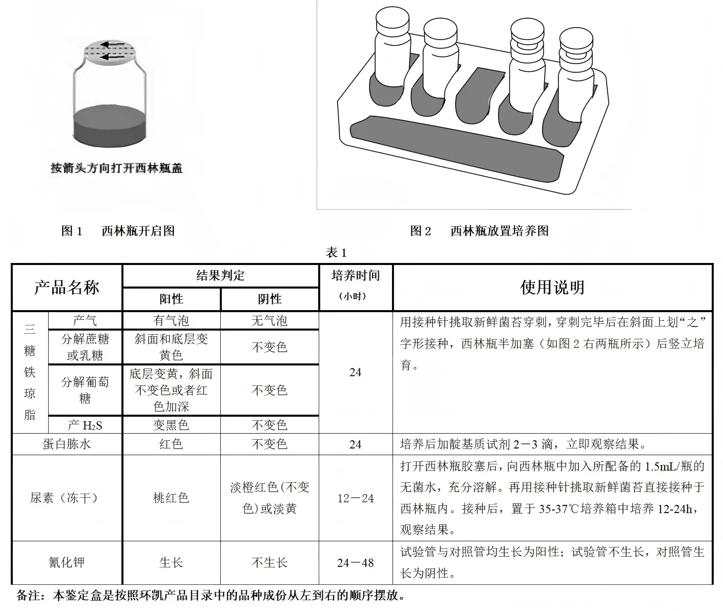 大肠埃希氏菌O157生化管 结果判定表