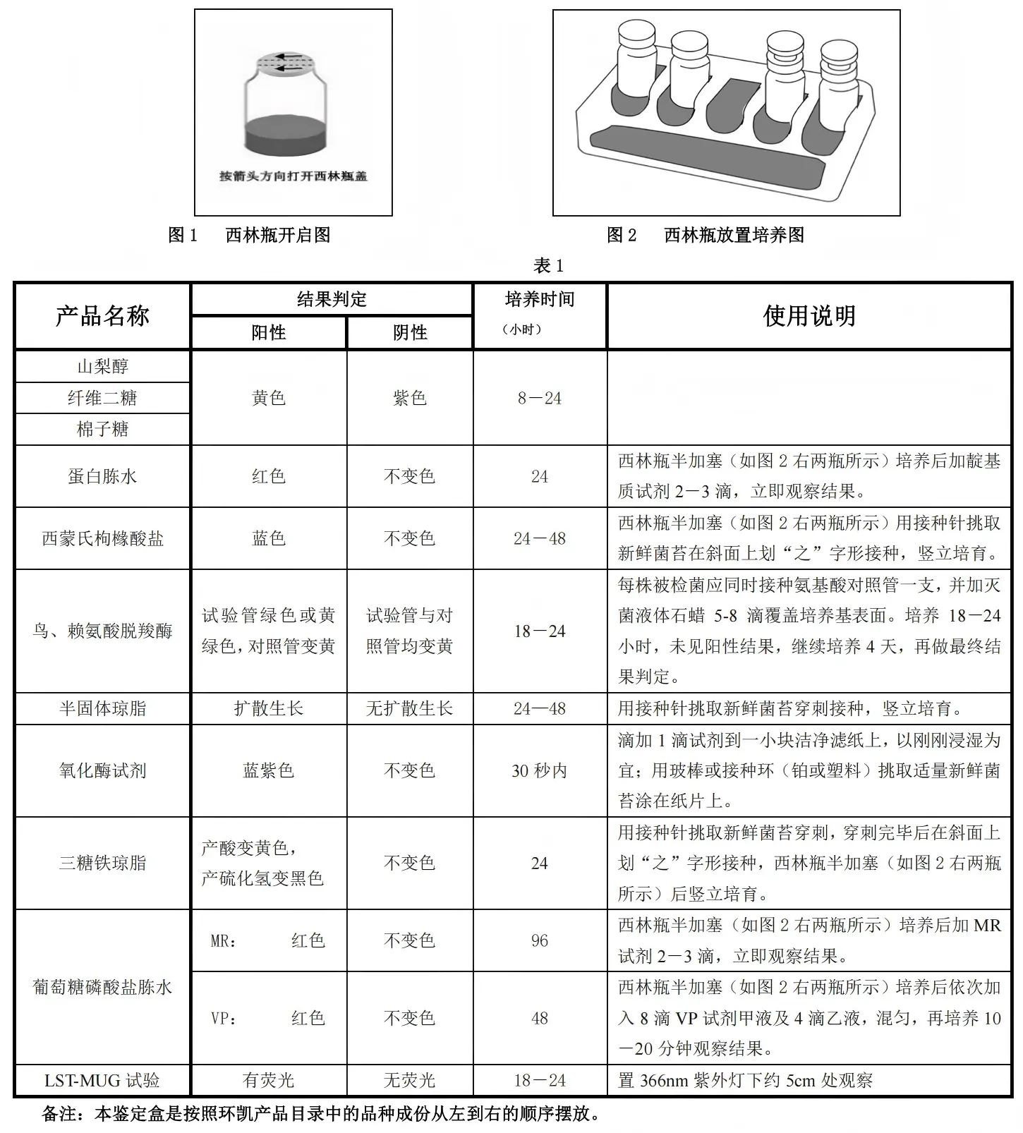 西林瓶使用方法及大肠埃希氏菌O157生化管使用结果判定表