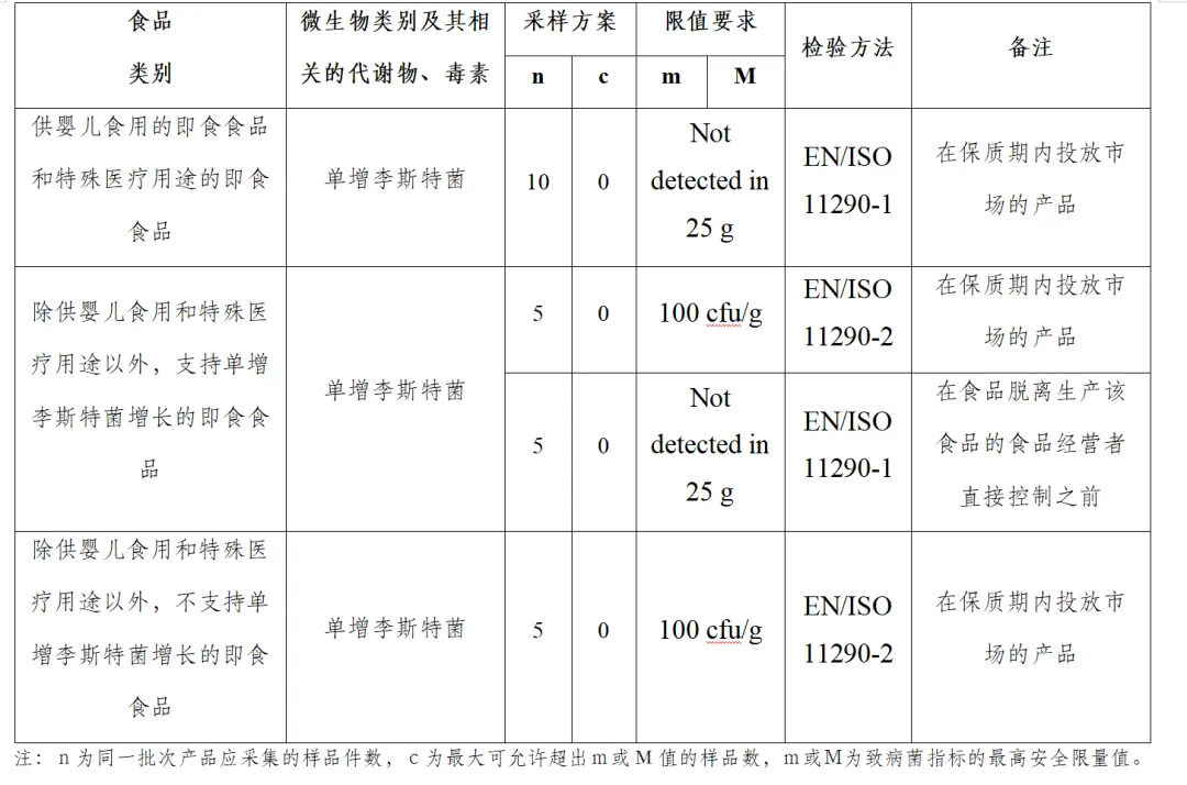 欧盟食品微生物标准(EC) No 2073/2005中要求