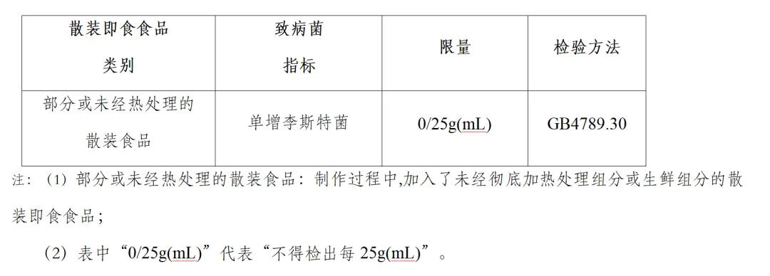 食品安全国家标准GB31607-2021《散装即食食品中致病菌限量》中规定