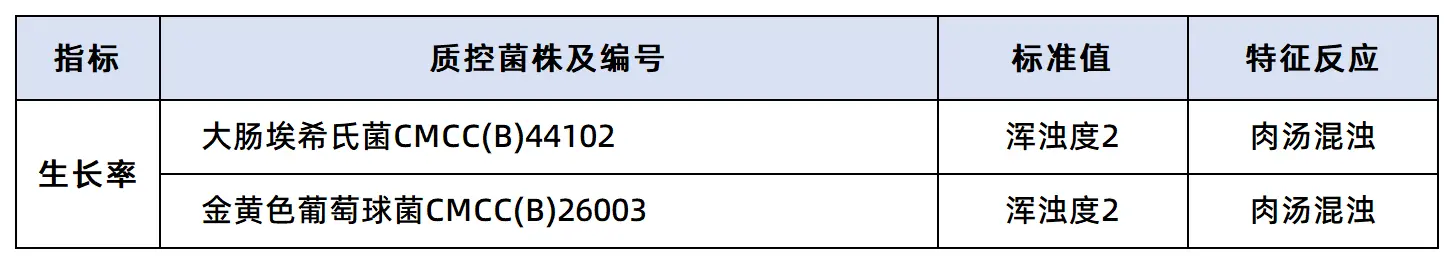 营养肉汤培养基(2025ChP)（颗粒型）质量控制