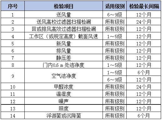 GB 50591-2010《洁净室施工及验收规范》对洁净室洁净度确认周期要求