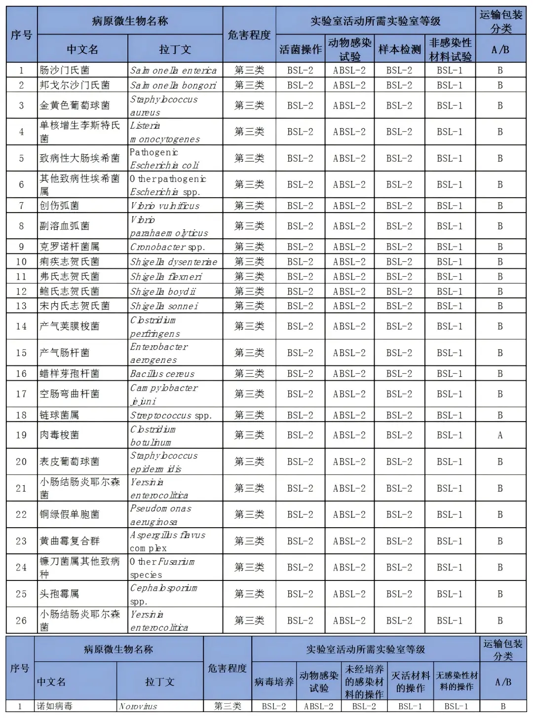 查询目录对前述食品检验环节涉及的病原微生物进行归类