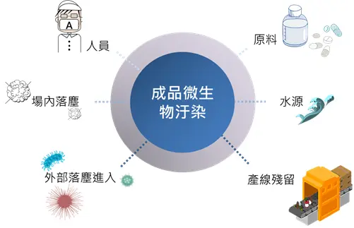 成品微生物污染