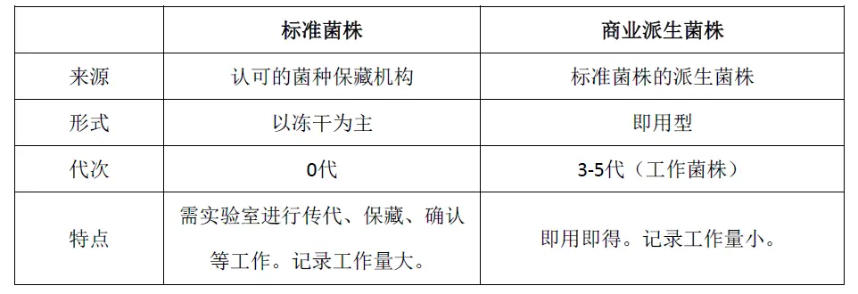 标准菌株与商业派生菌株对比 标准菌株与商业派生菌株对比