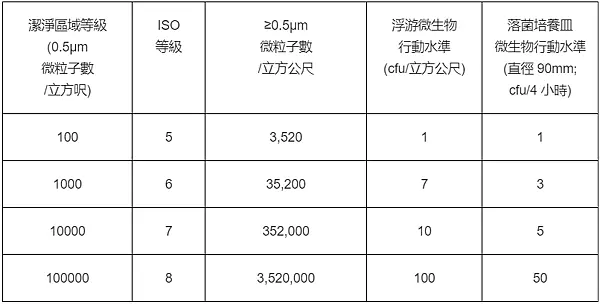 洁净区域之空气等级及微生物品质