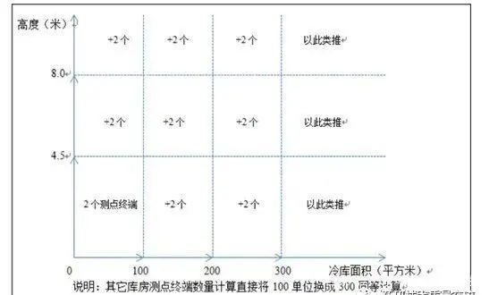 高架桥或立体库终端测点数量 高架桥或立体库终端测点数量