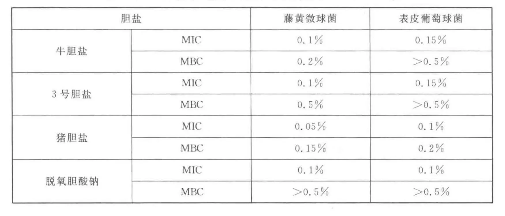 不同结构胆盐对于敏感性测试菌株的 MIC 和 MBC 值
