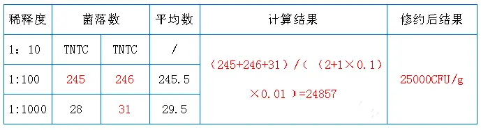 菌落数选取、计算过程及结果 菌落数选取、计算过程及结果