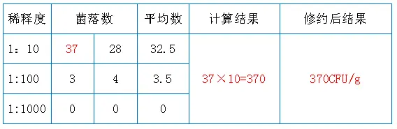 固体样品举例,菌落数选取、计算过程及结果 固体样品举例,菌落数选取、计算过程及结果