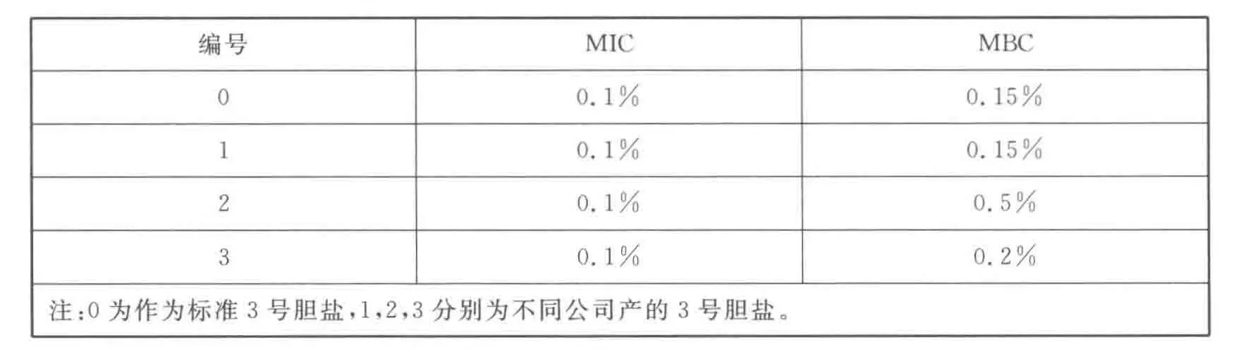 对照品胆盐与测试品胆盐对于敏感性测试菌株的 MIC 和 MBC 值