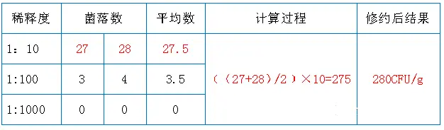 体样品举例,菌落数选取、计算过程及结果 体样品举例,菌落数选取、计算过程及结果
