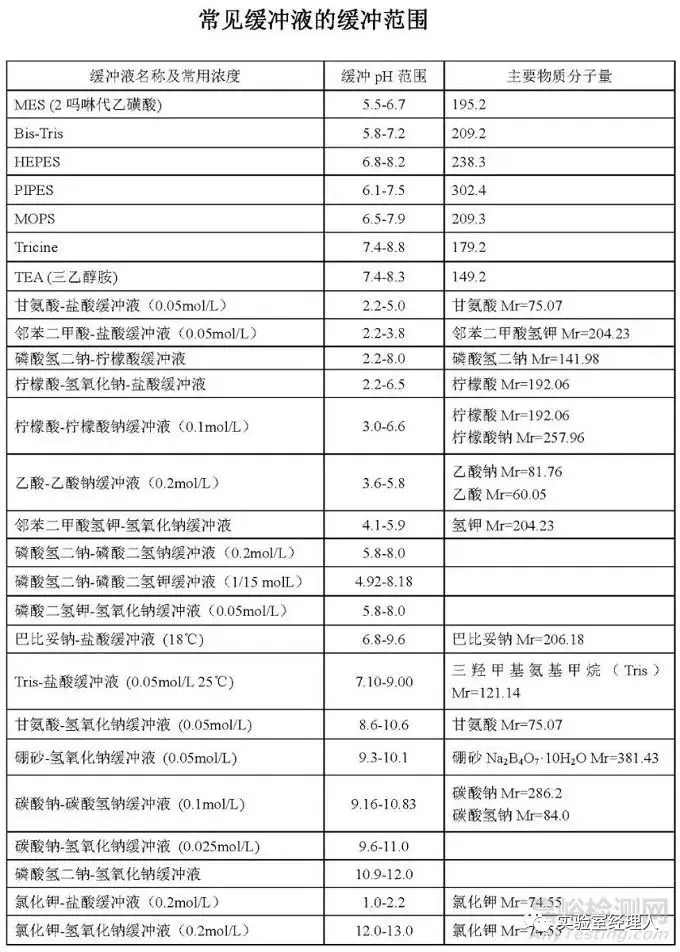 常用缓冲溶液浓度及pH范围 常用缓冲溶液浓度及pH范围