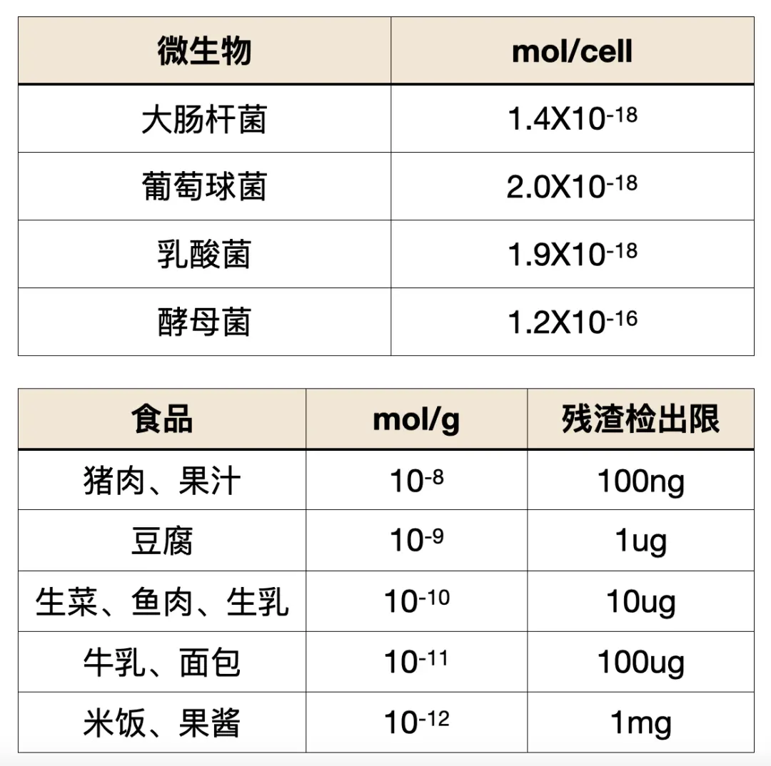 微生物和食物残渣所含ATP含量
