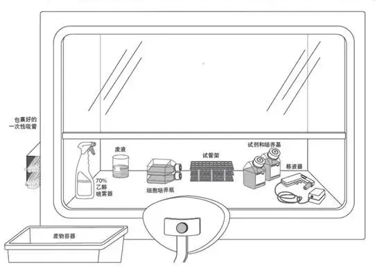 超净台试剂布局
