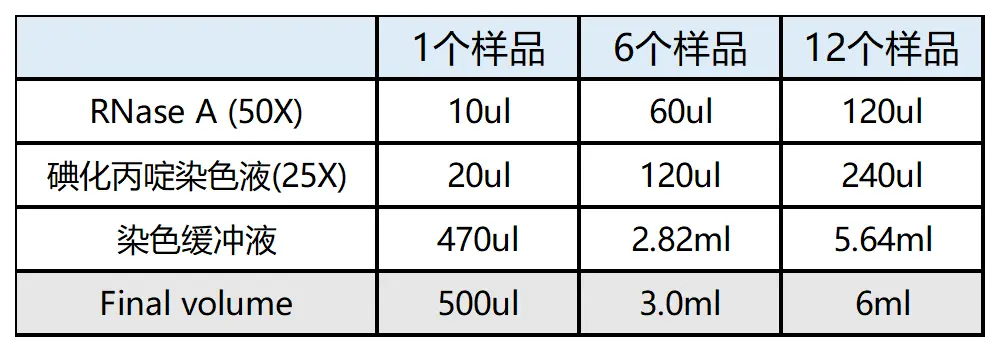 根据待检测样品的数量配制适量的碘化丙啶染色液,现配现用 根据待检测样品的数量配制适量的碘化丙啶染色液,现配现用