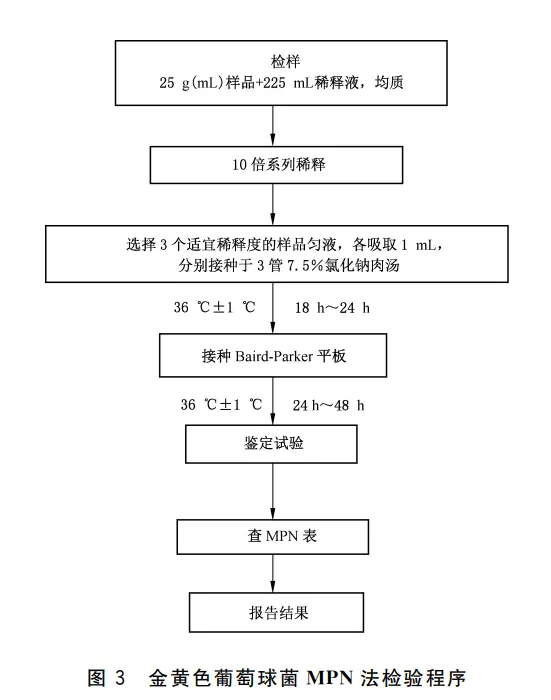 金黄色葡萄球菌MPN计数法