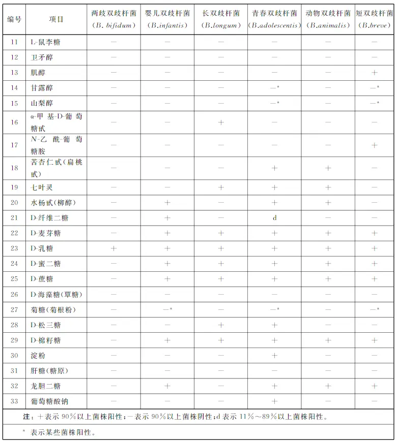 不同双歧杆菌菌种主要生化反应