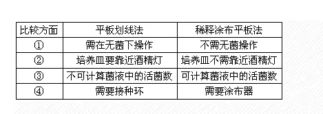 划线、斜面平板培养对比 划线、斜面平板培养对比