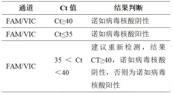 诺如病毒GI/GII核酸检测试剂盒(RT-PCR探针法，含MS2)结果分析及判定