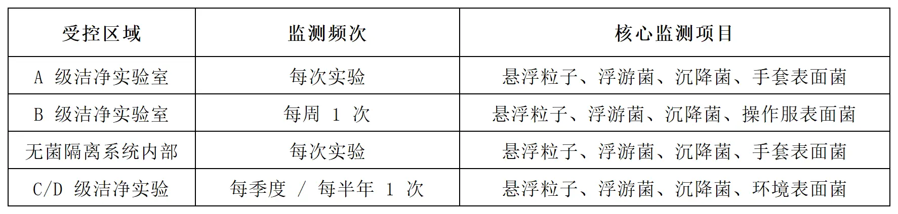 推荐监测频次（核心场景）