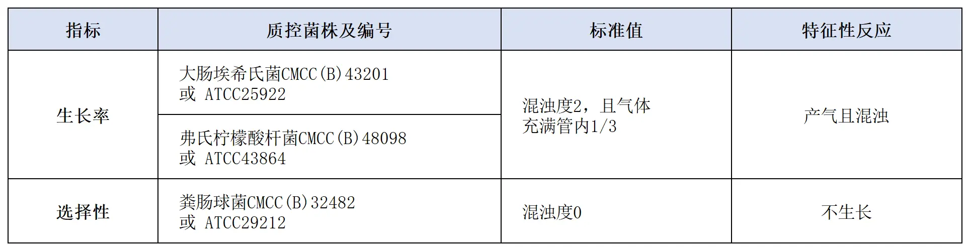 月桂基硫酸盐胰蛋白胨肉汤(LST)（颗粒型）质量控制