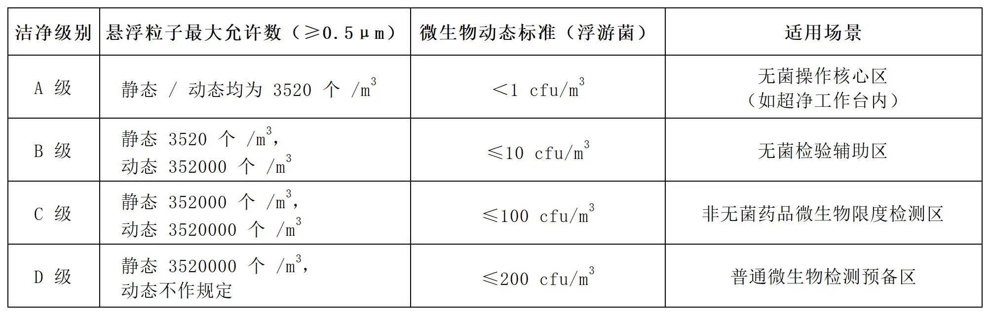 药品洁净实验室按空气悬浮粒子标准分为 A、B、C、D 四个级别，各级别静态 / 动态悬浮粒子与微生物控制标准如下