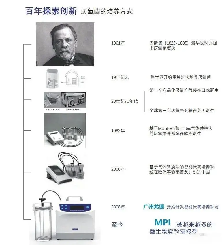 厌氧法001 厌氧法001